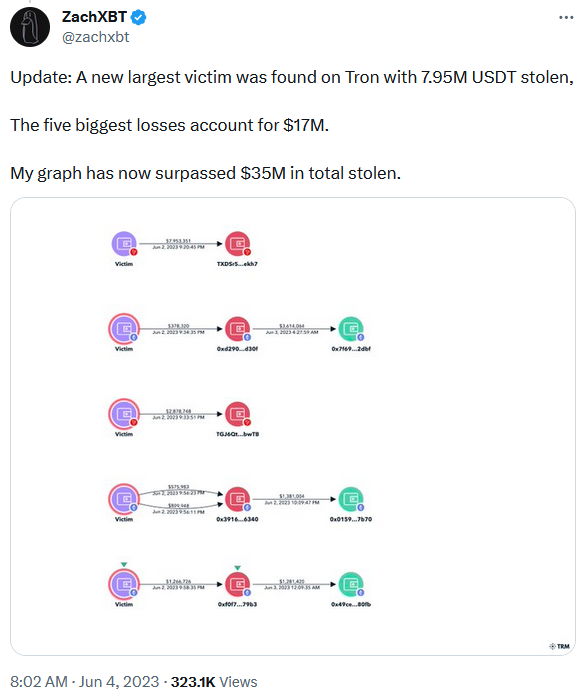 ZachXBT’s tweet about losses.