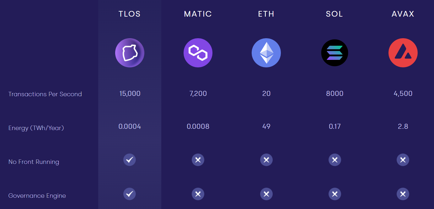 Comparison of blockchain characteristics from the Telos website