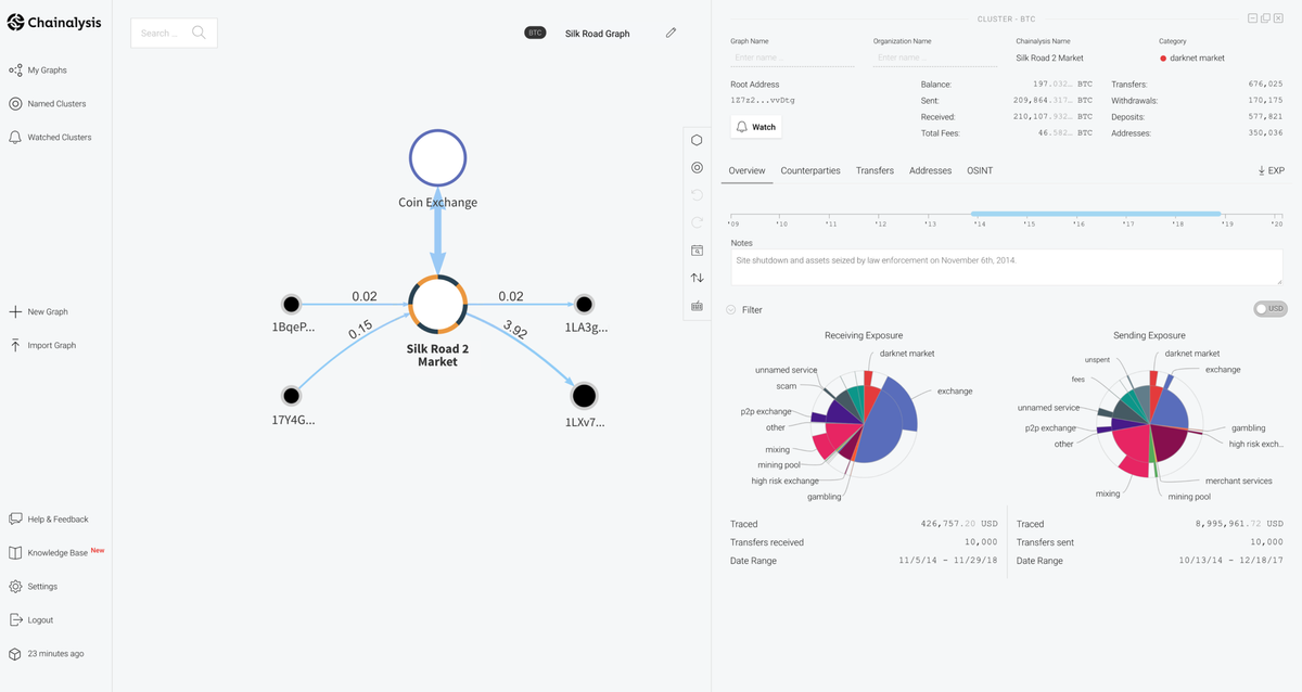 Chainalysis Reactor. Is the Anonymity of Cryptocurrencies Under Threat?