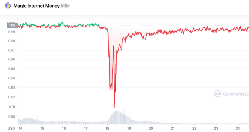 The Decline of Magic Internet Money and the Exposure of Insiders