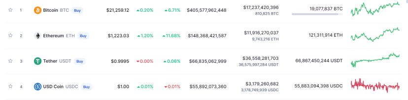 The Creators of USD Coin Launch a New Stablecoin Linked to The Euro