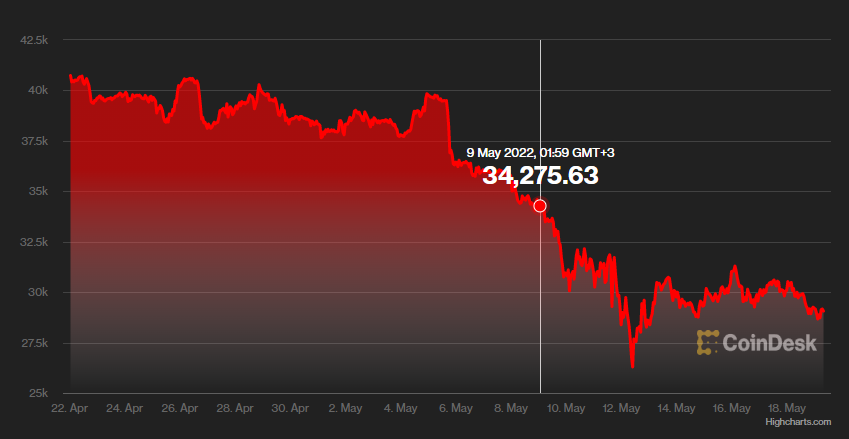 El Salvador Bitcoin Strategy In “Dip” Trouble?