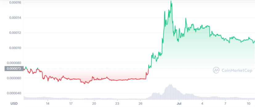 Sharp Growth Of The Old Luna Token