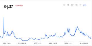 Tezos price