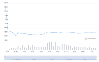 LUNA/USD chart