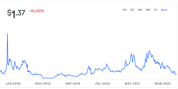 Tezos price