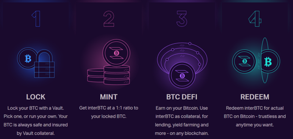 The principle of operation of InterBTC. Source: Interlay