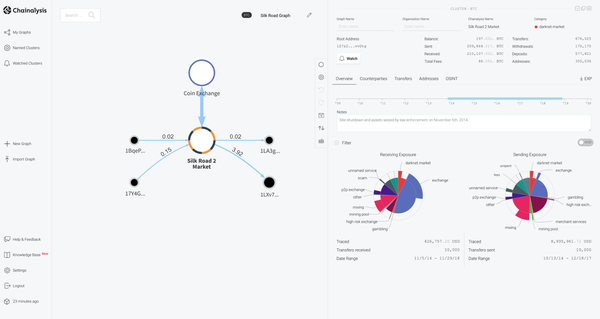Chainalysis Reactor. Is the Anonymity of Cryptocurrencies Under Threat?