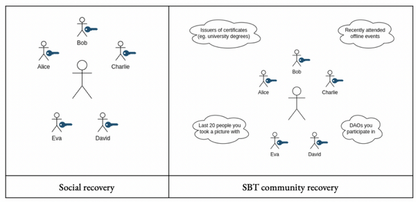 social recovery