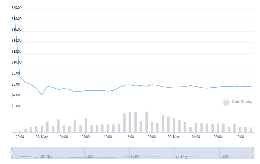 LUNA/USD chart