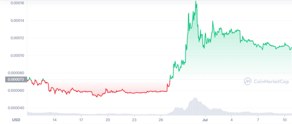 LUNC price chart